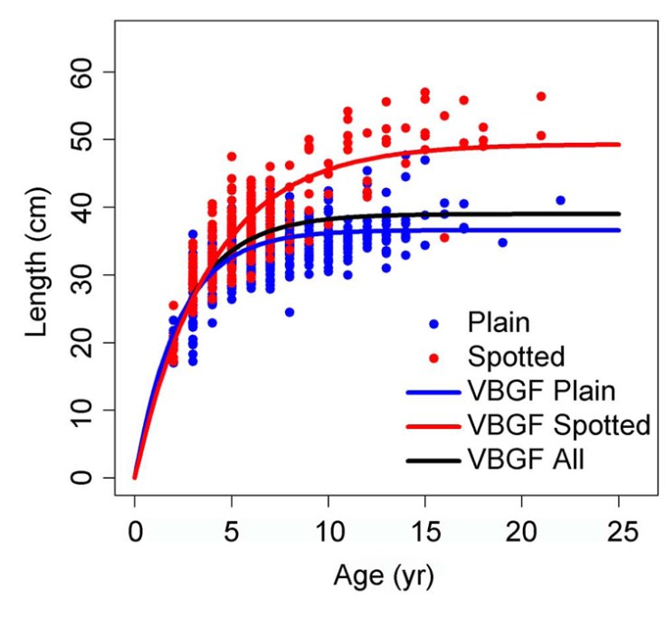 Curvas de crecimiento de Von Bertalanffy (VBGF)